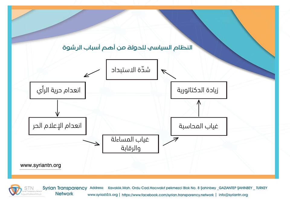 رسم يوضح العلاقة بين النظام الساسي والرشوة، المصدر: صفحة الشبكة، فيس بوك.
