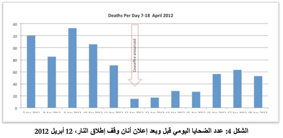إحصاء يوضح انخفاض عدد الضحايا خلال الهدَن السابقة، المصدر: مؤسسة مدني، فيسبوك.