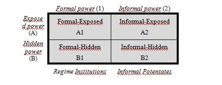 [Table 1: Formal Vs Informal Power – Exposed Vs Hidden Power. This and the following table have been originally elaborated in Trombetta, Lorenzo, "Beyond the Party: the shifting structure of Syria’s power", in Anceschi Luca, Gervasio Gennaro & Teti Andrea (eds.), Hidden Geographies: Informal Powers in the Greater Middle East, (London: Routledge, 2014)]. 